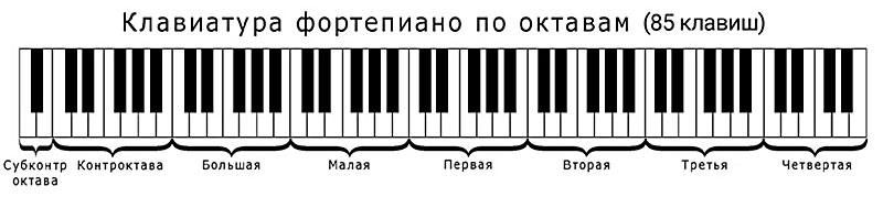 Диапазон пианино